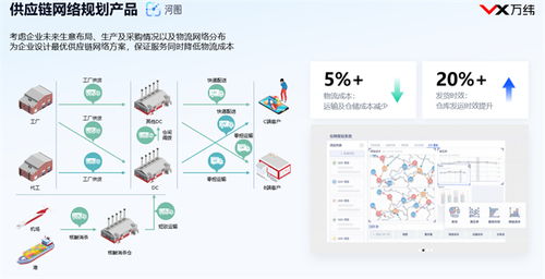 万纬供应链网络优化解决方案亮相进博会物流论坛，引领高效供应链服务新变革