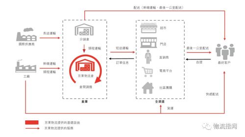 揭秘京东物流的一体化供应链物流服务 它到底怎么样？