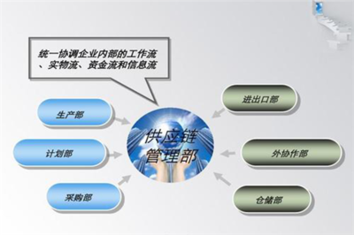 供应链协同管理与服务的核心内容解析