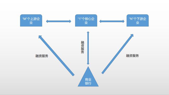 2000字供应链金融进化论 300秒穿越供应链金融1.0到4.0